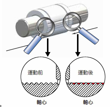 TM系列超耐磨自潤軸承之特性與說明